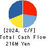 SANSEI CO.,LTD. Cash Flow Statement 2024年Mar期 SANSEI CO.,LTD. Cash Flow Statement 2024年3月期