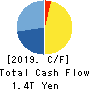 TOSHIBA CORPORATION Cash Flow Statement 2019年3月期