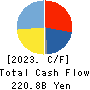 IBIDEN CO.,LTD. Cash Flow Statement 2023年3月期