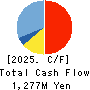 Property Data Bank,Inc. Cash Flow Statement 2025年Mar期 Property Data Bank,Inc. Cash Flow Statement 2025年3月期
