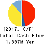 Densan System Co.,Ltd. Cash Flow Statement 2017年12月期