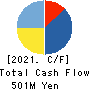 ODAWARA AUTO-MACHINE MFG.CO.,LTD. Cash Flow Statement 2021年12月期