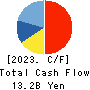 dip Corporation Cash Flow Statement 2023年2月期