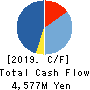 Mitsuuroko Group Holdings Co.,Ltd. Cash Flow Statement 2019年3月期
