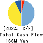 Linkers Corporation Cash Flow Statement 2024年7月期