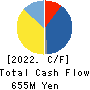 Matsuya R&D Co.,Ltd Cash Flow Statement 2022年Mar期 Matsuya R&D Co.,Ltd Cash Flow Statement 2022年3月期