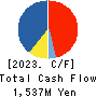 JAPAN FOODS CO.,LTD. Cash Flow Statement 2023年3月期