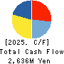 KISOJI CO.,LTD. Cash Flow Statement 2025年Mar期 KISOJI CO.,LTD. Cash Flow Statement 2025年3月期
