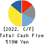 SANNO Co.,Ltd. Cash Flow Statement 2022年7月期