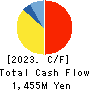 m-up holdings, Inc. Cash Flow Statement 2023年Mar期 m-up holdings, Inc. Cash Flow Statement 2023年3月期