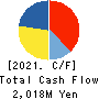 MARUZEN CO.,LTD. Cash Flow Statement 2021年2月期