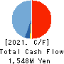 Plus Alpha Consulting Co.,LTD. Cash Flow Statement 2021年Sep期 Plus Alpha Consulting Co.,LTD. Cash Flow Statement 2021年9月期