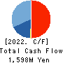 Nankai Tatsumura Construction Co.,Ltd. Cash Flow Statement 2022年Mar期 Nankai Tatsumura Construction Co.,Ltd. Cash Flow Statement 2022年3月期