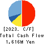 Medical Data Vision Co.,Ltd. Cash Flow Statement 2023年12月期
