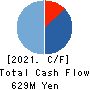 GRCS Inc. Cash Flow Statement 2021年11月期