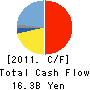 JFE SHOJI HOLDINGS,INC. Cash Flow Statement 2011年3月期