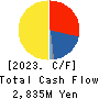 Astena Holdings Co.,Ltd. Cash Flow Statement 2023年Nov期 Astena Holdings Co.,Ltd. Cash Flow Statement 2023年11月期