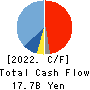 Inui Global Logistics Co., Ltd. Cash Flow Statement 2022年3月期