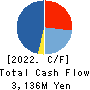 Hibiya Engineering, Ltd. Cash Flow Statement 2022年3月期