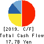M3, Inc. Cash Flow Statement 2019年3月期