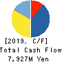 FreakOut Holdings,inc. Cash Flow Statement 2019年9月期