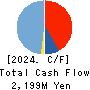 GENOVA,Inc. Cash Flow Statement 2024年3月期