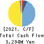 MATSUDA SANGYO Co.,Ltd. Cash Flow Statement 2021年3月期