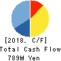 SOPHIA HOLDINGS CO.,LTD. Cash Flow Statement 2018年Mar期 SOPHIA HOLDINGS CO.,LTD. Cash Flow Statement 2018年3月期