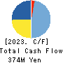 TOKYO ICHIBAN FOODS CO.,LTD. Cash Flow Statement 2023年9月期