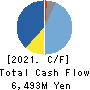 SHIBAURA MACHINE CO., LTD. Cash Flow Statement 2021年3月期