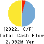 HEROZ, Inc. Cash Flow Statement 2022年4月期