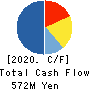 Sanyodo Holdings Inc. Cash Flow Statement 2020年3月期