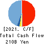LY Corporation Cash Flow Statement 2021年3月期