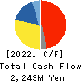 TRINITY INDUSTRIAL CORPORATION Cash Flow Statement 2022年Mar期 TRINITY INDUSTRIAL CORPORATION Cash Flow Statement 2022年3月期
