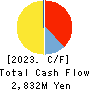 SRS HOLDINGS CO.,LTD. Cash Flow Statement 2023年Mar期 SRS HOLDINGS CO.,LTD. Cash Flow Statement 2023年3月期