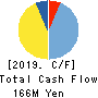 Medical Net, Inc. Cash Flow Statement 2019年5月期
