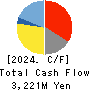 Shindengen Electric Manufacturing Co. Cash Flow Statement 2024年3月期