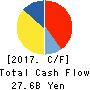 CyberAgent,Inc. Cash Flow Statement 2017年9月期