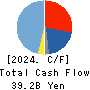 Sanrio Company,Ltd. Cash Flow Statement 2024年3月期