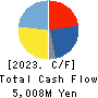 JUKI CORPORATION Cash Flow Statement 2023年12月期