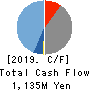 CyberBuzz, Inc. Cash Flow Statement 2019年Sep期 CyberBuzz, Inc. Cash Flow Statement 2019年9月期