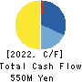infoNet inc. Cash Flow Statement 2022年Mar期 infoNet inc. Cash Flow Statement 2022年3月期