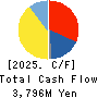 SATO SHO-JI CORPORATION Cash Flow Statement 2025年Mar期 SATO SHO-JI CORPORATION Cash Flow Statement 2025年3月期