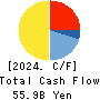 DAIICHIKOSHO CO.,LTD. Cash Flow Statement 2024年3月期