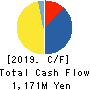 MBK Co.,Ltd. Cash Flow Statement 2019年3月期