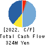 SAITA CORPORATION Cash Flow Statement 2022年Jun期 SAITA CORPORATION Cash Flow Statement 2022年6月期