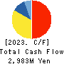 DAIKOKU DENKI CO.,LTD. Cash Flow Statement 2023年Mar期 DAIKOKU DENKI CO.,LTD. Cash Flow Statement 2023年3月期
