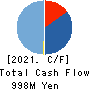 AMIYA Corporation Cash Flow Statement 2021年12月期