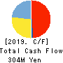 Bengo4.com,Inc. Cash Flow Statement 2019年3月期