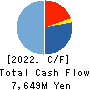 Adventure,Inc. Cash Flow Statement 2022年6月期